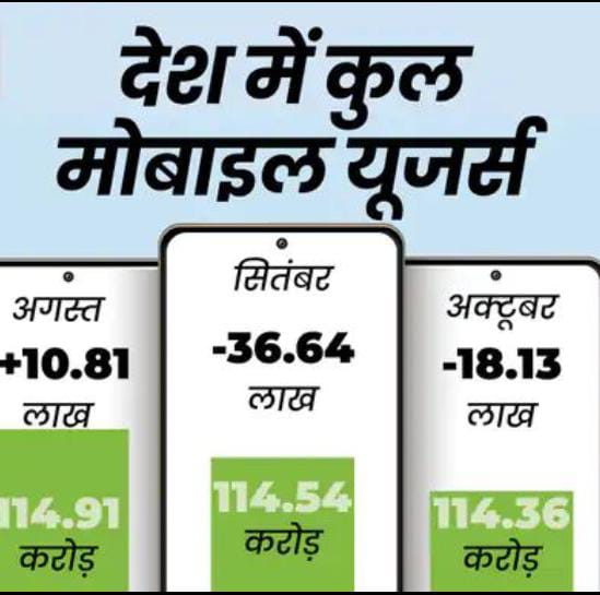 देश में घट रहे मोबाइल यूजर्स : दो महीने में 54.77 लाख लोगों ने मोबाइल से बनाई दूरी,जियो नंबर वन पर कायम