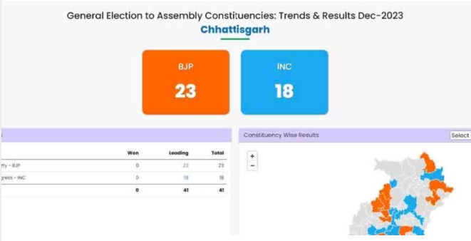 छत्तीसगढ़: रुझानों में छत्तीसगढ़ में कांटे की टक्कर, अब भाजपा निकली आगे, मिला बहुमत