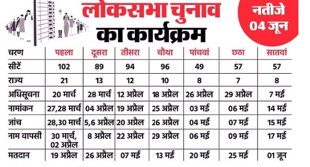 Lok Sabha 2024 Election Dates: 7 चरणों में होंगे लोकसभा चुनाव, 19 अप्रैल से 1 जून तक मतदान; 4 जून को नतीजे