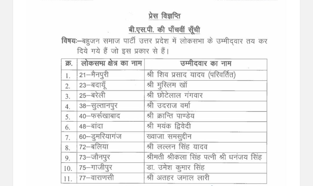 लोकसभा चुनाव के लिए बसपा ने 11 और उम्मीदवारों के नामों की घोषणा की..