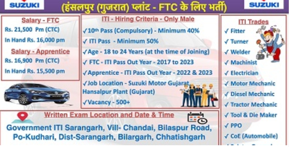 छत्तीसगढ़: सारंगढ़ आईटीआई छिंद में 5 जनवरी को सुजुकी कंपनी के लिए भर्ती कैम्प